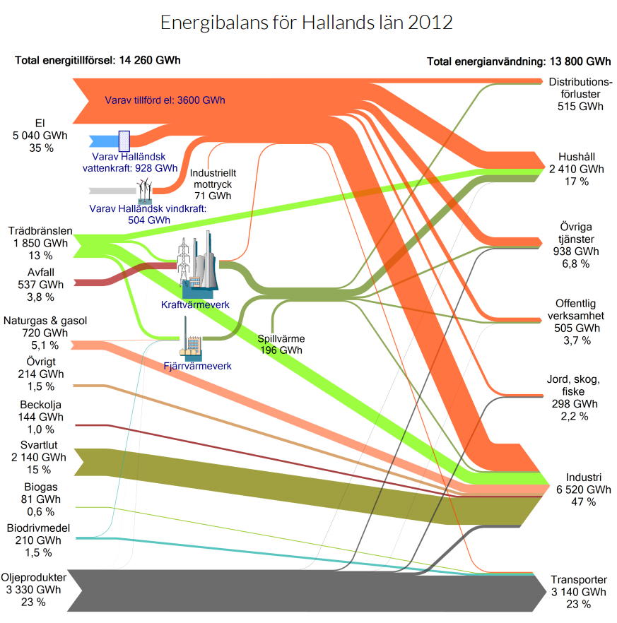 Produktionsanläggningar Det finns många sätt att beskriva hur energianvändningen ser ut varav Sankeydiagram är ett.