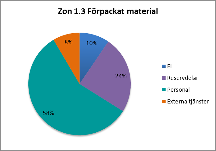Tabell 14 visar att Zon 1.1 samt Zon 1.3 har betydligt högre medelkostnad per ton behandlad avfallsfraktion, 280 kr/ton respektive 340 kr/ton, än öviga underzoner.