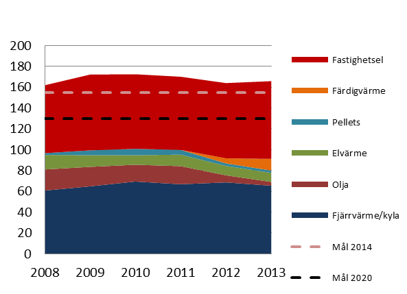 Strategi för kommunorganisationen Energieffektiva lokaler och transporter Kommunen formulerade 2011 en energieffektiviseringsstrategi för lokaler och transporter.