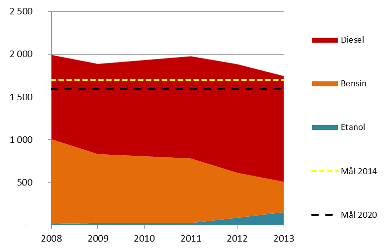 Diagram 5. Drivmedelsanvändning för kommunkoncernens fordon, MWh/år. Drivmedelsanvändningen i kommunens fordon har minskat med nästan 10 procent sedan 2009.