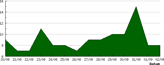 Funktionsbeskrivning Enkel statistik Här visas statistik över delvisningar och förfrågningar för just erat företag. Observera att statistiken kan ta ett par minuter att generera.