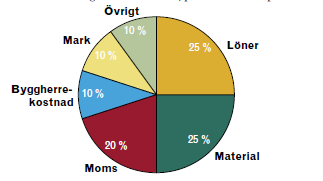 Diagram 3- Fördelningen av produktionsfaktorer 73. Den produktionsfaktor som haft den högsta ökningen sedan 1968 är arbetslönerna som steg med hela 95 procent fram till 2002.