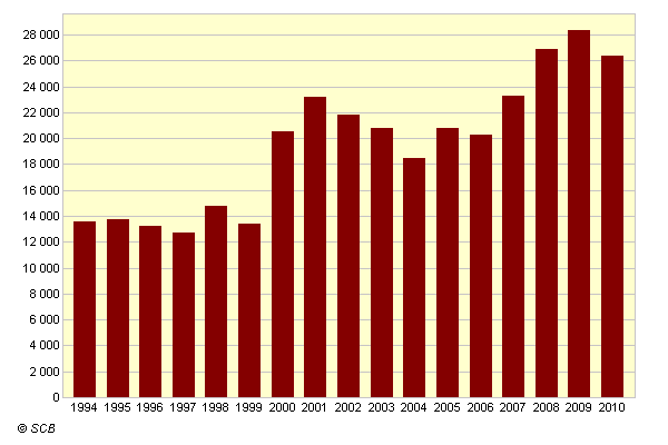 Diagram 4 Produktionskostnad per kvadratmeter för hyresrättslägenheter 1994-2010 76. 3.