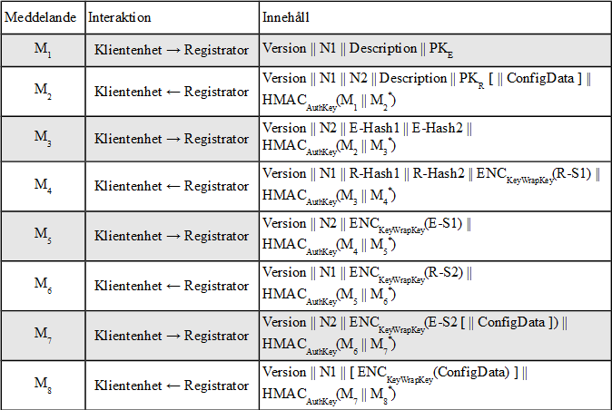 Figur 12. Registrationsprotokollet som används i WPS. innebär att parametrarna sammanfogas för att bilda ett meddelande.