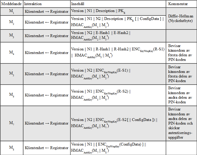 2.5.3.2 Felaktig design av registrationsprotokollet Figur 15. Registrationsprotokollet innehållande information om var PIN-koden verifieras.