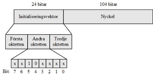 föregående 65 536 paketen. För att motverka detta inkrementeras den TSC som är indata till första fasen, vilket resulterar i att en ny TTAK används som indata i den andra fasen.