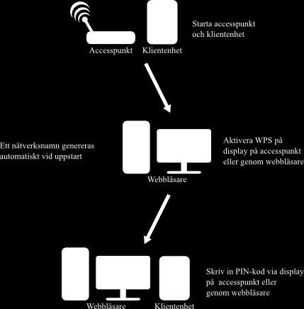 Appendix F Installationsmetoder i WPS F.1 PIN Om PIN (Personal Identification Number) används för installation har varje enhet som ska ansluta till nätverket en PIN-kod.