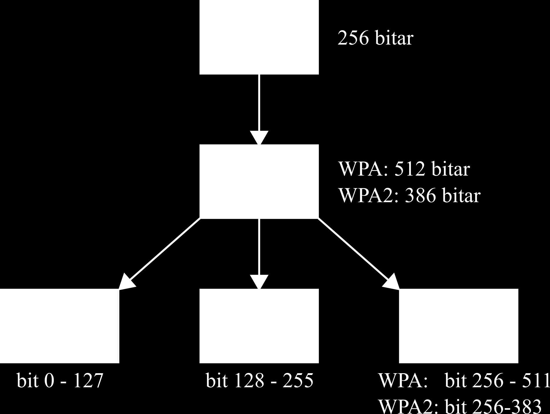 Appendix J Nyckelhierarkin En mindre mängd nycklar används till olika mekanismer i WPA (Wi-Fi Protected Access).