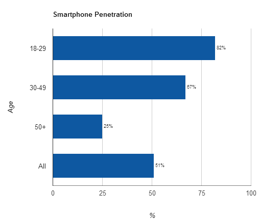 Figur 6.2: Antalet användare av smartmobiler i Sverige, Think with Google (2013) 6.1.2. Läsplattor En läsplatta är i grund och botten som en stor smartmobil fast utan de klassiska telefontjänsterna (som att ringa och skicka textmeddelanden).