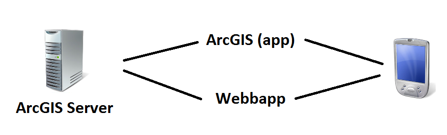 9.5.4. Åtkomst Ansiktet utåt är den server som kör ArcGIS Server och det är (bara) den som användaren behöver koppla upp sig mot.
