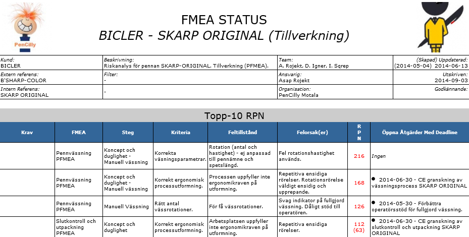 18 Riskstatus för produkt Några av toppriskerna för tillverkning av pennprodukten Skarp Original.