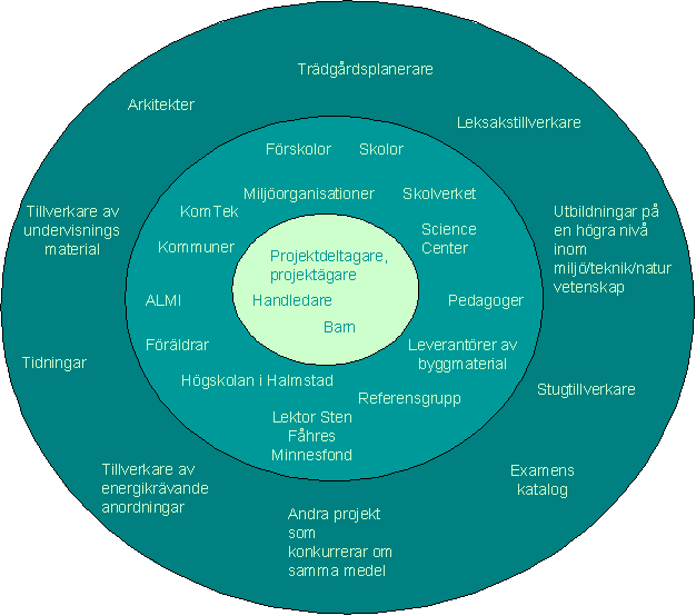 Bilaga IV - Intressentanalys Alla som på något sätt påverkas av projektet och produkten kallas intressenter. Dessa kan delas upp i grupper beroende på hur viktiga de är för projektet.