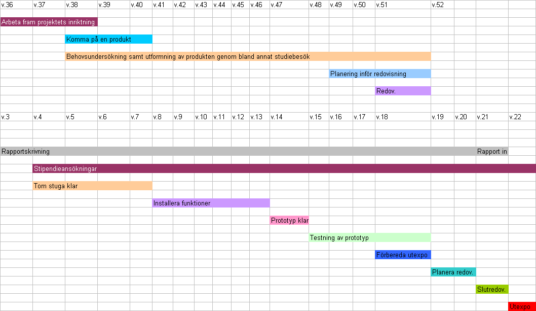 Bilaga VI -Tidplan Övergripande tidplan Följande övergripande tidsplan utformades under projektets första skede.