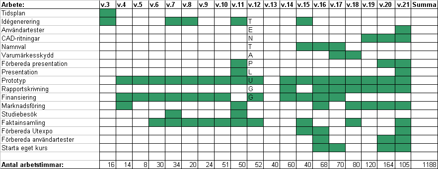 Tidtabell Slutligen dokumenterades, i en