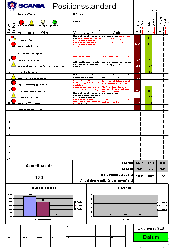 Metodstandarder finns och är kopplade till tempon i positionsstandarden. Metodstandarderna är framtagna på ett sätt som förebygger noll olyckor och noll fel. EMR Egen metodrevision utförs enl. rutin.