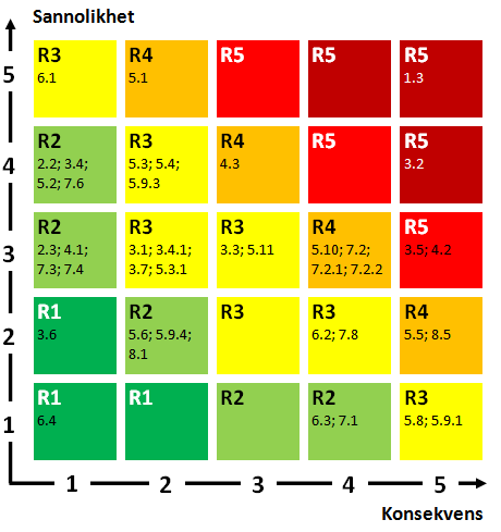 Figur 2: Riskmatris över riskkällor för patienter vid extern strålbehandling vid Akademiska sjukhuset. Riskklass R5: Patienter 1.3 Dosplan tas fram på felaktig eller ofullständig data.