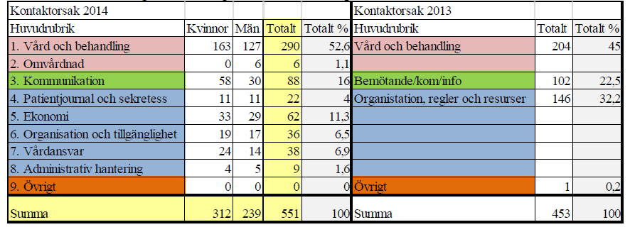 lämnat 204 (37 %), av totalen inkomna synpunkter, till verksamheten för yttrande.