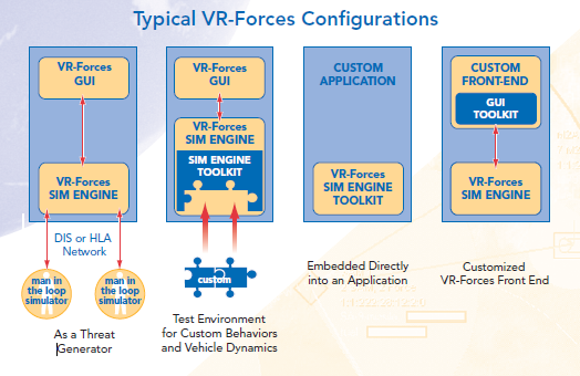 Figur 4.6: En typisk konfiguration av VR-Forces [46]. framtida försvarsverksamheter. Att försöka införskaffa ett simuleringsverktyg för varje specifik försvarsverksamhet är kostsamt och orealistiskt.