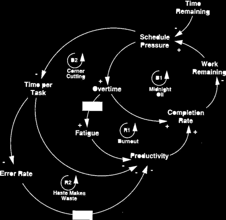 växande. Figur 7.2: Exempel på ett kausaldiagram som representerar hur produktivitet påverkas av faktorer som utbrändhet, tidspress, arbetsbelastning etc. [87].