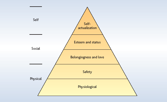 Maslows behovshierarki INSERT FIGURE 4.6. Jobber, fig 4.