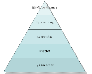 Figur 12: Maslow s behovstrappa 2. Perception hur människor väljer, organiserar och tolkar information given av omvärlden. 3. Inlärning erfarenheter och tidigare lärdomar formar personens tolkningar.