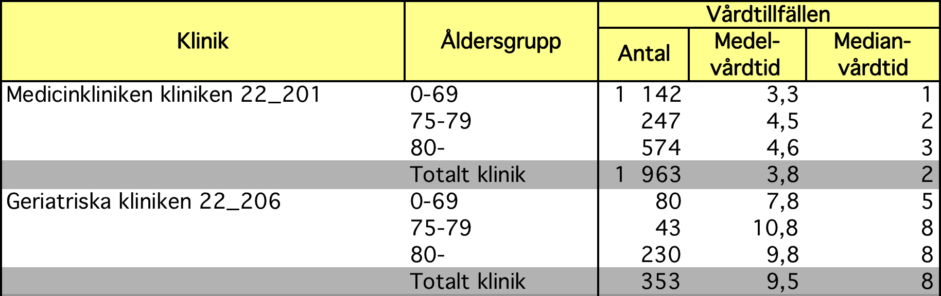 Resultat Vårdtid Källa: