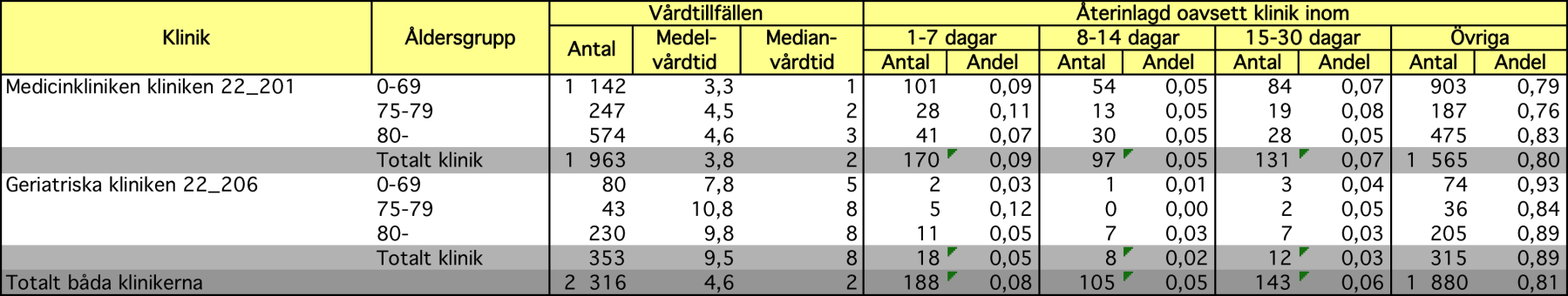 Återinläggningar Återinläggningar > 80 år med klin inom 30 dagar 17% Återinläggningar > 80 år ger klin inom 30 dagar 11% Återinläggningar