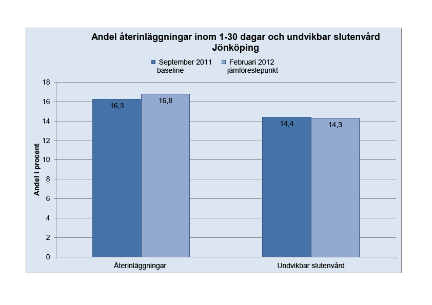 Resultat - Återinläggningar Återinskrivning inom 1-30 dagar Täljare: Antal återinskrivningar inom 1-30 dagar för aktuell mätperiod Nämnare: Totalt antal vårdtillfällen för aktuell mätperiod Jönköping