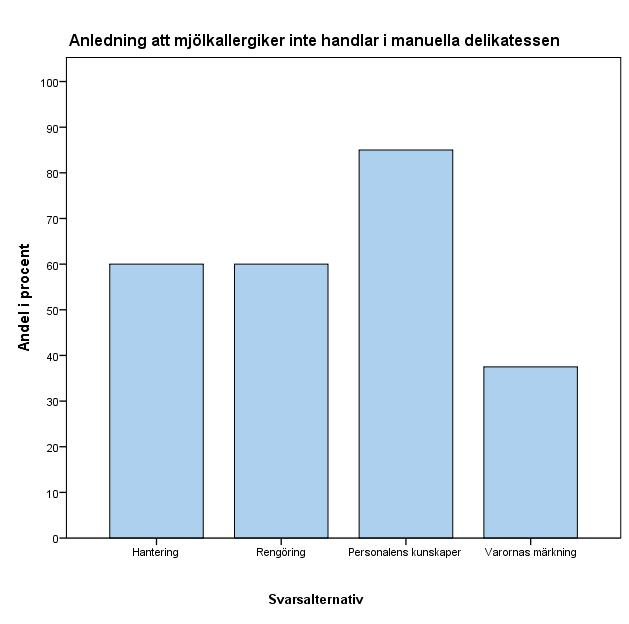 Figur 5. Mjölkallergikers inställning till att handla i butikernas manuella delikatessavdelningar.