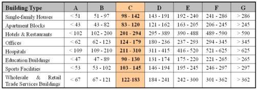 16 Figur 5.3 Exempel på del av energicertifikat i Frankrike för energiprestanda systemet kallat DPE (Diagnostic Performance Energétique) 5.