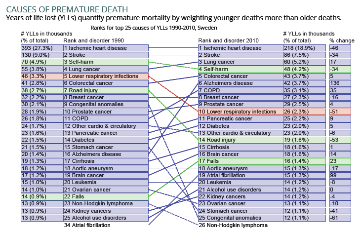 Global burden of disease Sweden