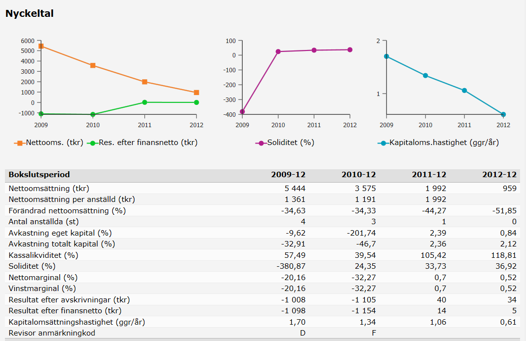 NYCKELTAL Sammanställning från företagets årsredovisningar senaste fyra åren. Viktiga nycketal för att bedöma företagets utveckling.