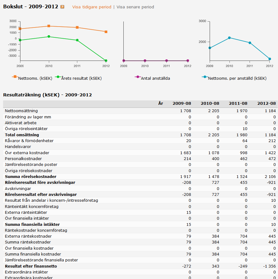 BOKSLUT BOKSLUT KONCERN Länken ger en sammanställning från företagets/-koncerners bokslut. Notera att du kan se uppgifter från 2001 fyra år i taget. Klicka på länken Visa tidigare period.