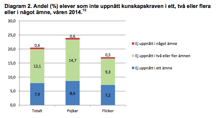 Betygsskillnader i årskurs sex Skolprestationerna i form av betyg är de tydligaste data för att se könsskillnader i grundskolan. Det finns nästan inga andra data att tillgå för det ändamålet.