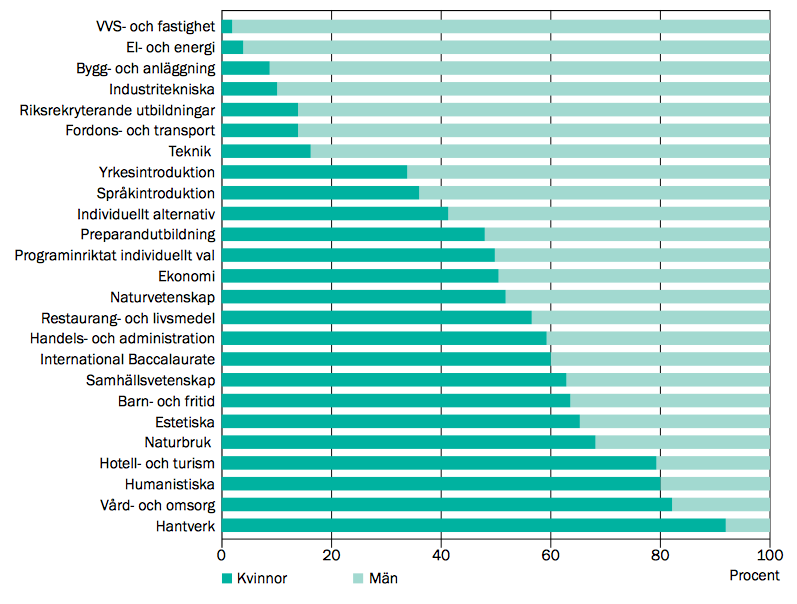 Källa: Skolverket (2014), Beskrivande data 2013 Diagrammet visar hur yrkesförberedande programmet är de mest könssegregerade förutom Humanistiska programmet.