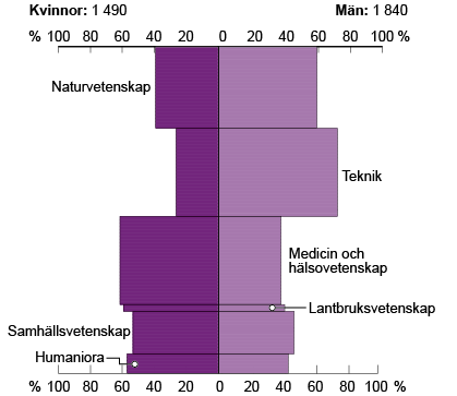 Källa: SCB/Högskoleverket Här återfinns det som visades i tabell 7, om än i något andra kategorier. Teknikområdet är det mest könssegregerade och samhällsvetenskap det minst könssegregerade.