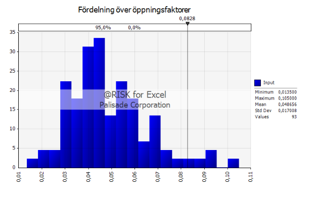 Temperatur [ C] 7.1.1.3 Öppningsfaktor Öppningsfaktorn som används för att skapa det dimensionerande temperaturförloppet baseras på inventeringsunderlaget som genomförts i förarbetet.