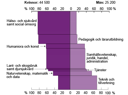 Den här tabellen visar att området Tjänster (polisutbildning, militärutbildning, transportutb, hotelloch restaurangutb)är kvantitativt jämställd, men dock en mycket mindre grupp än andra grupper.