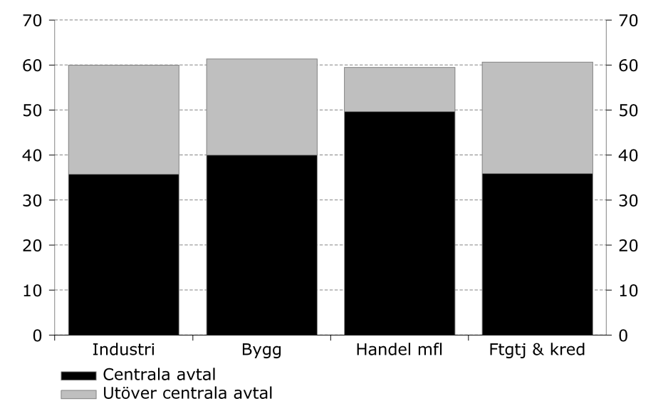 band mellan graden av centralisering i löneförhandlingar och lönespridning i ekonomin, ju högre grad av centralisering desto mindre lönespridning.