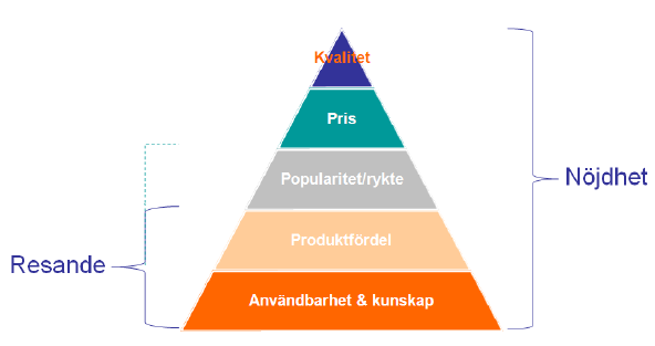 De faktorer som är starkast för att öka resandet är relevans, kunskap och produktfördel. Även pris, popularitet och kvalitet driver resandet men i betydligt lägre grad.