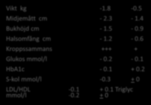 6 Kroppssammans +++ + Glukos mmol/l - 0.2-0.1 HbA1c - 0.1 + 0.2 S-kol mmol/l -0.