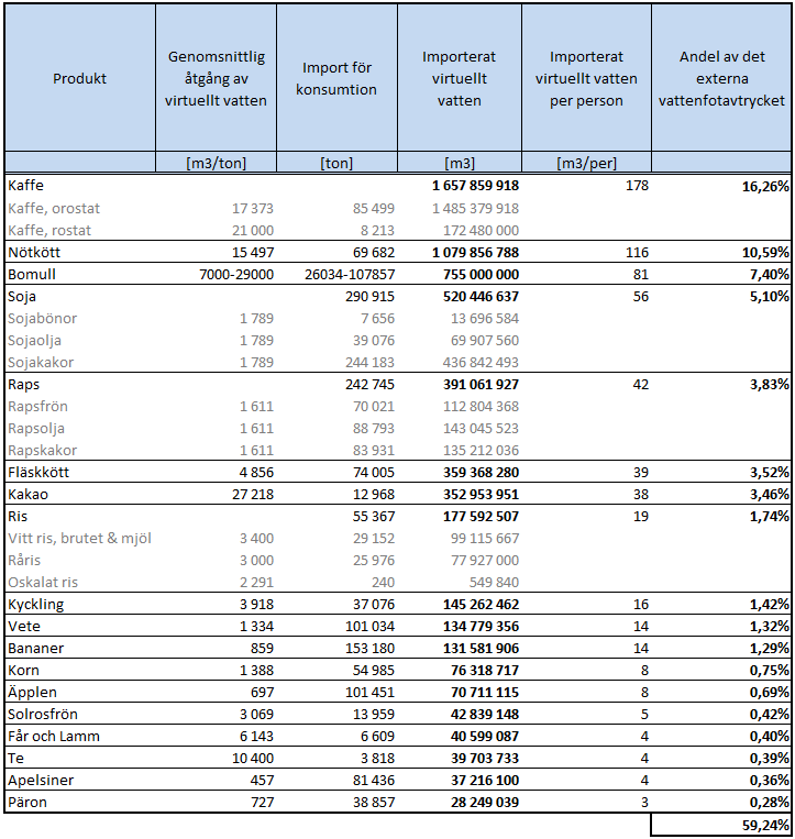 Tabell 4.1. De 17 produkter som ger det största bidraget till det externa vattenfotavtrycket. Se Appendix II.