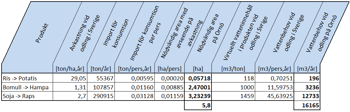 Grödor Tabell 4.2. visar på att det endast behövs 3,8 ha odlingsbar mark och 18 108 m 3 vatten per år för att eliminera det externa vattenfotavtrycket från de produkter som kan odlas i Sverige.