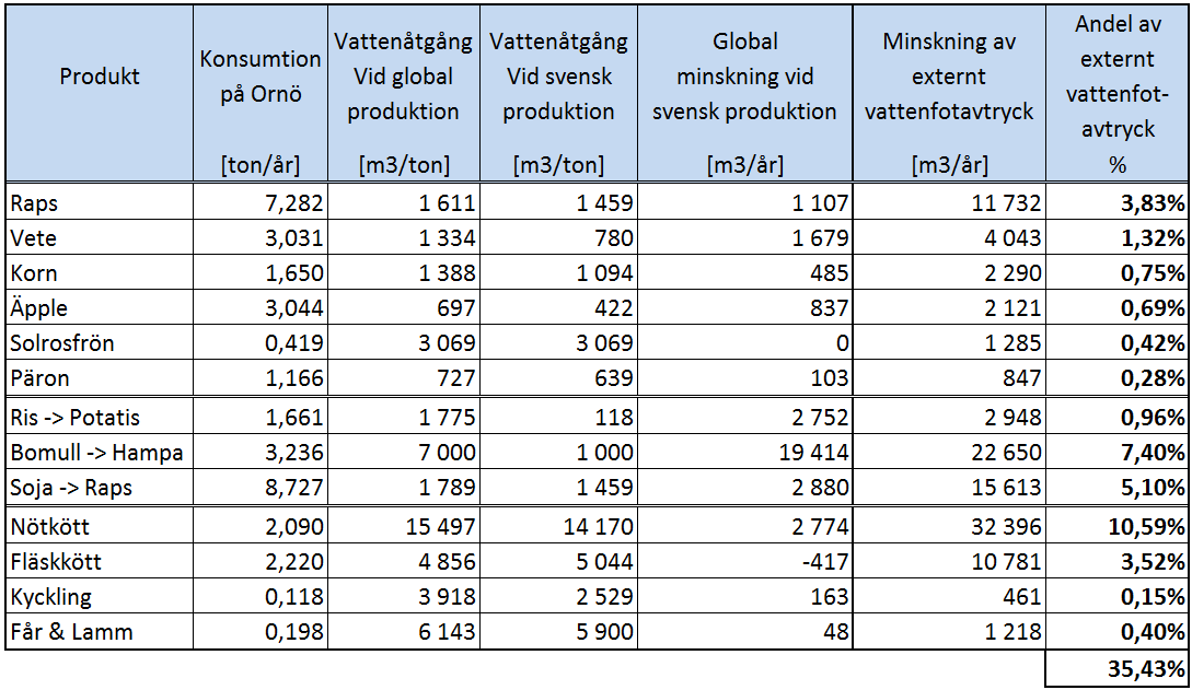 Tabell 4.5. Sparat vatten vid lokal produktion Tabell 4.5. visar bland annat att det externa vattenfotavtrycket på Ornö kan minskas med 35 % genom ökad lokalproduktion.