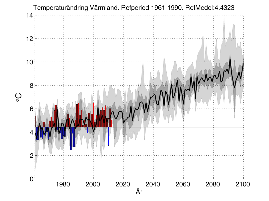 1.1 Temperatur Länet som helhet har en årsmedeltemperatur på 4,4 C enligt referensperioden 1961-1990. Karlstad, med dess närhet till Vänern, har högst medeltemperatur, 5,8 C.