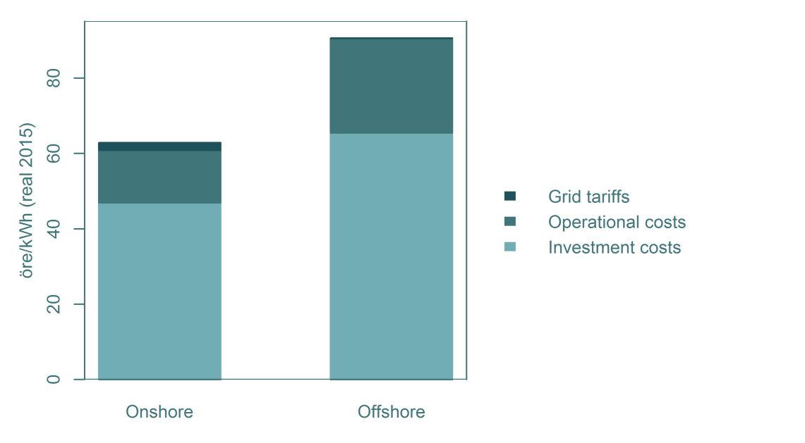 Figure 3.4: Average costs split by category. Table 3.3.4 shows that the needed installed capacity for offshore wind power is smaller than that of onshore wind power in order to obtain an annual generation of 37.