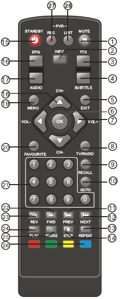 Delar 1. Ljudlöst 2. Info 3. TTX 4. Undertexter 5. Avbryt 6. OK 7. Höger/Vänster 8. TV/Radio 9. Återuppta 10. GOTO 11. Föregående 12. Nästa 13. Upprepa 14. Stop 15. Standby (vänteläge) 16. EPG 17.
