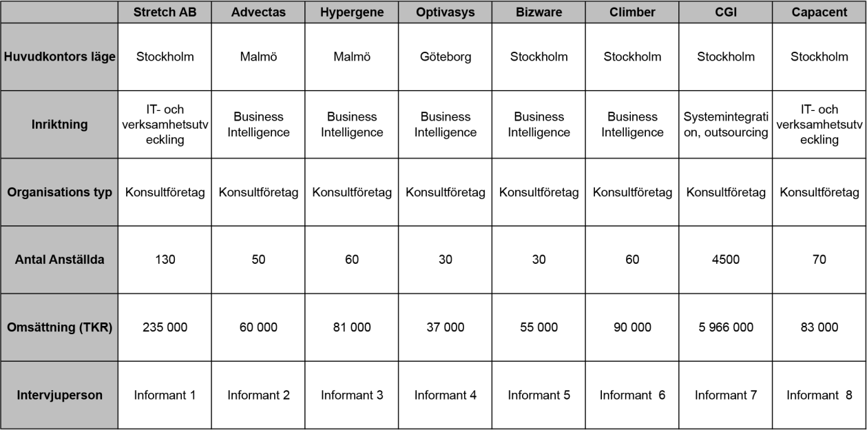 4 Presentation av företag och deras kravhanteringsprocess I detta kapitel presenteras de åtta intervjuade företagens kravhanteringsprocess vid framtagning och införande av BI-system.