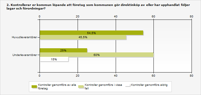 Endast hälften av kommunerna kontrollerar alla huvudleverantörer När det handlar om att löpande kontrollera att företag som kommunen gjort direktinköp av eller har upphandlat följer lagar och