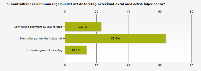 En av fem följer upp att alla företag de har avtal med följer dem På frågan om kommunen regelbundet kontrollerar att de företag de tecknat avtal med också följer dem svarar 23 procent att de genomför